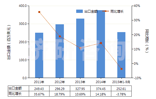 2011-2015年9月中國(guó)零售包裝的合成洗滌粉(HS34022010)出口總額及增速統(tǒng)計(jì)
